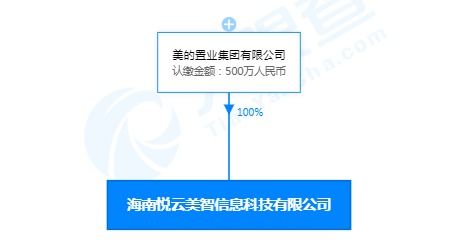 美的關(guān)聯(lián)公司落戶海南，成立悅云美智信息科技公司，注冊資本500萬加碼信息系統(tǒng)技術(shù)服務(wù)